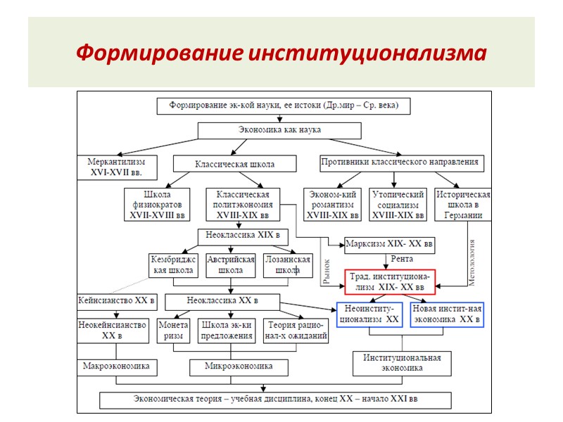 Формирование институционализма